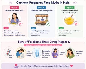 Infographic on foods to avoid during the first trimester of pregnancy, including raw meat, unpasteurised dairy, caffeine, alcohol, and pregnancy food myths in India, along with symptoms of foodborne illness and safe eating tips for pregnant women.