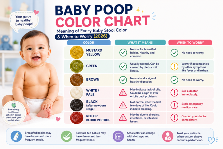 Baby poop color chart infographic showing yellow, green, brown, orange, black, white, gray, and red baby stool colors with their meanings and warning signs for parents.